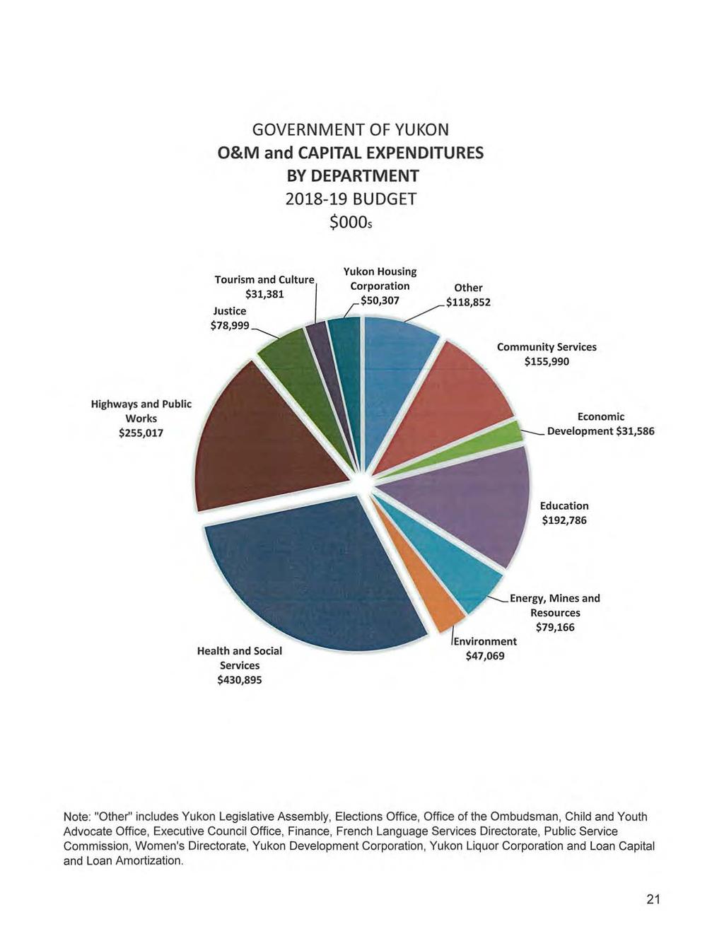 GOVERNMENT OF YUKON O&M and CAPITAL EXPENDITURES BY DEPARTMENT 2018-19 BUDGET $000s Tourism and Culture $31,381 Yukon Housing Community Services $155,990 Highways and Public Works $255,017 Economic