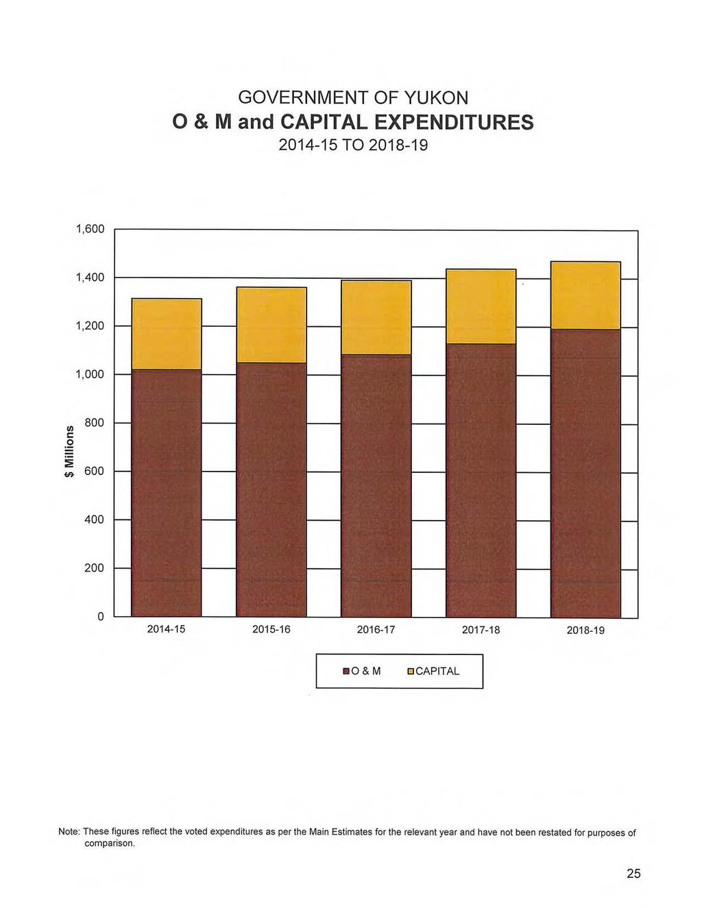 GOVERNMENT OF YUKON 0 & M and CAPITAL EXPENDITURES 2014-15 TO 2018-19 1,600 1,400 1,200 1,000 1/) 800 1: g ~ ~ 600 400 200 0 2014-15 2015-16 2016-17 2017-18 2018-19