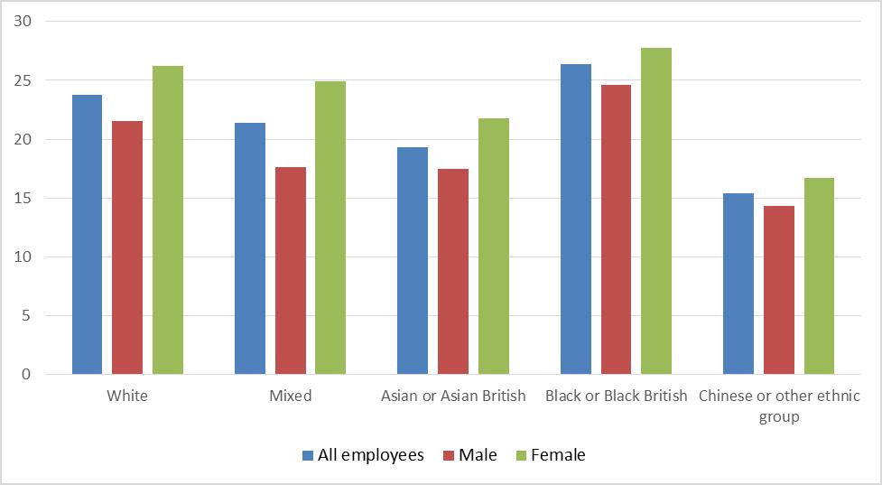 The proportion of employees who were trade union members was highest in the Black or Black British ethnic group at around 26.4% in 2016, followed by the White ethnic group at 23.8%.