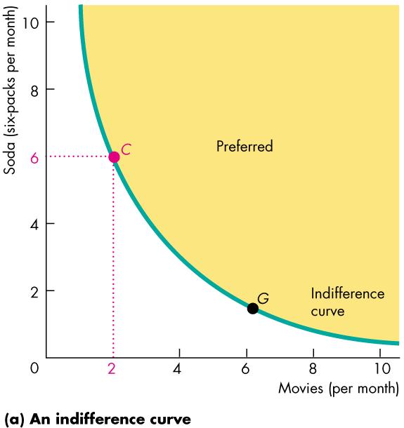 Preferences and Indifference Curves All the points