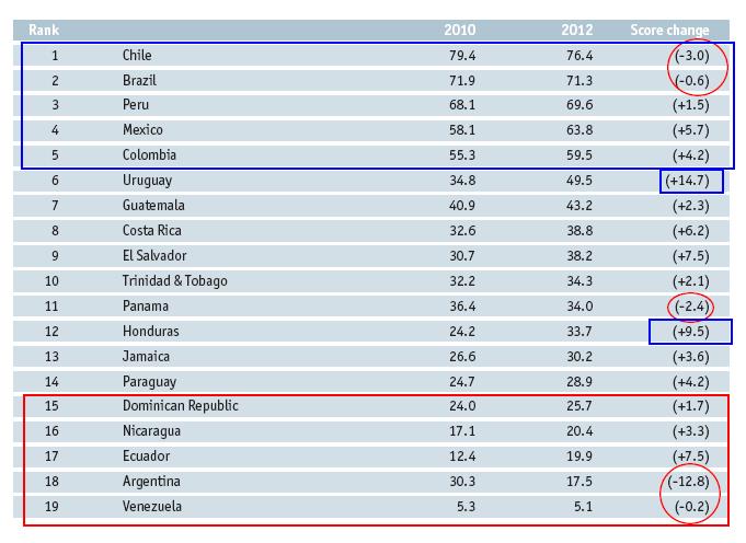 Infrastructure Financing: LAC Experience Overall Results Comparison 2010-2012 Developed