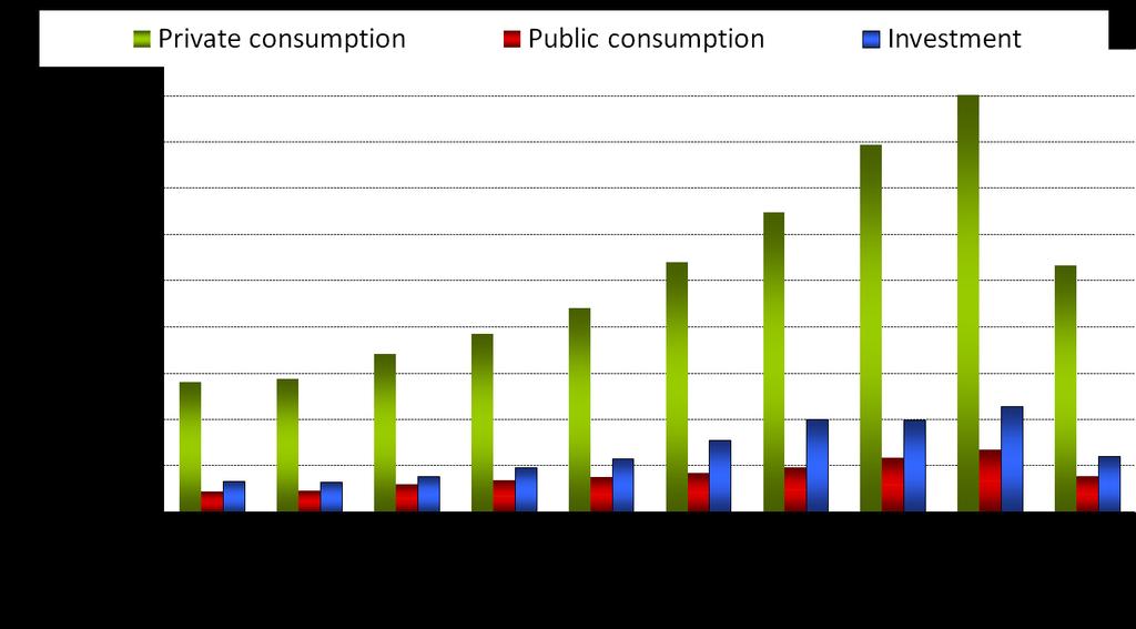 Private Consumption and Investment have been the key
