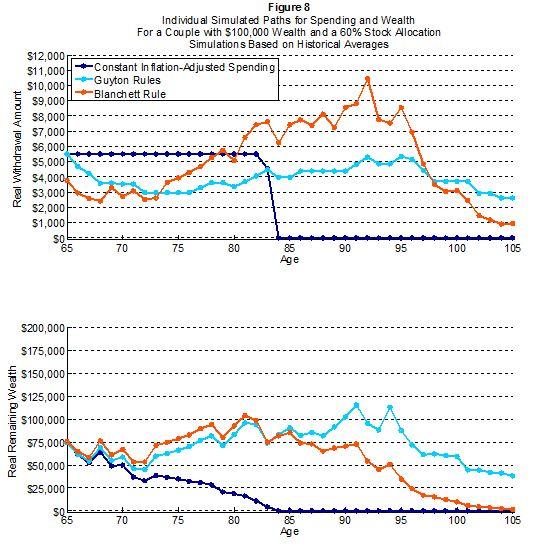 spending would have resulted in portfolio depletion by age 84, while the other two approaches allowed for spending reductions that left the portfolios in a much stronger position to benefit from the