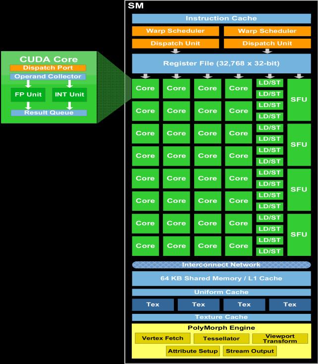 Fermi 512-core GPU Architecture Code optimization Saturate multiprocessors with waiting jobs Use ultra fast on-die shared memory efficiently Coalesce access to
