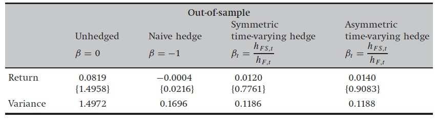Effectiveness of hedge Covariance and Correlation Application: Dynamic Hedge Ratio Brooks, Henry and Persand (2002) compared the