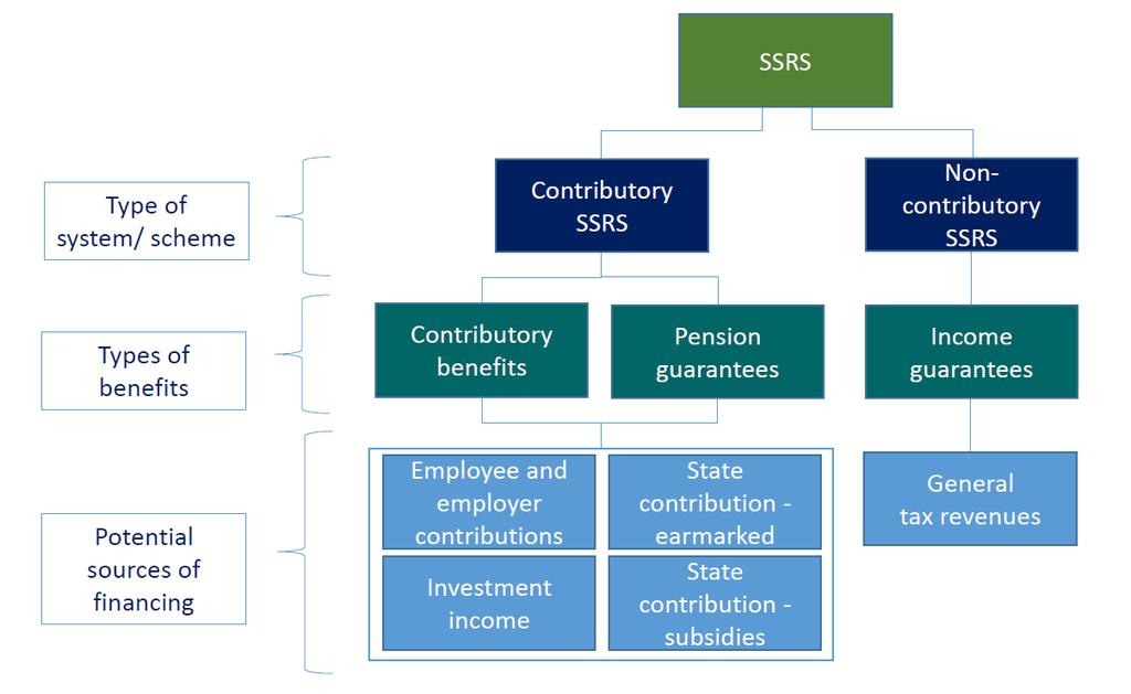 The SSC recognizes that there are several important methodological considerations (discount rate, length of projection period and valuation of redistributive features) that remain to be addressed.
