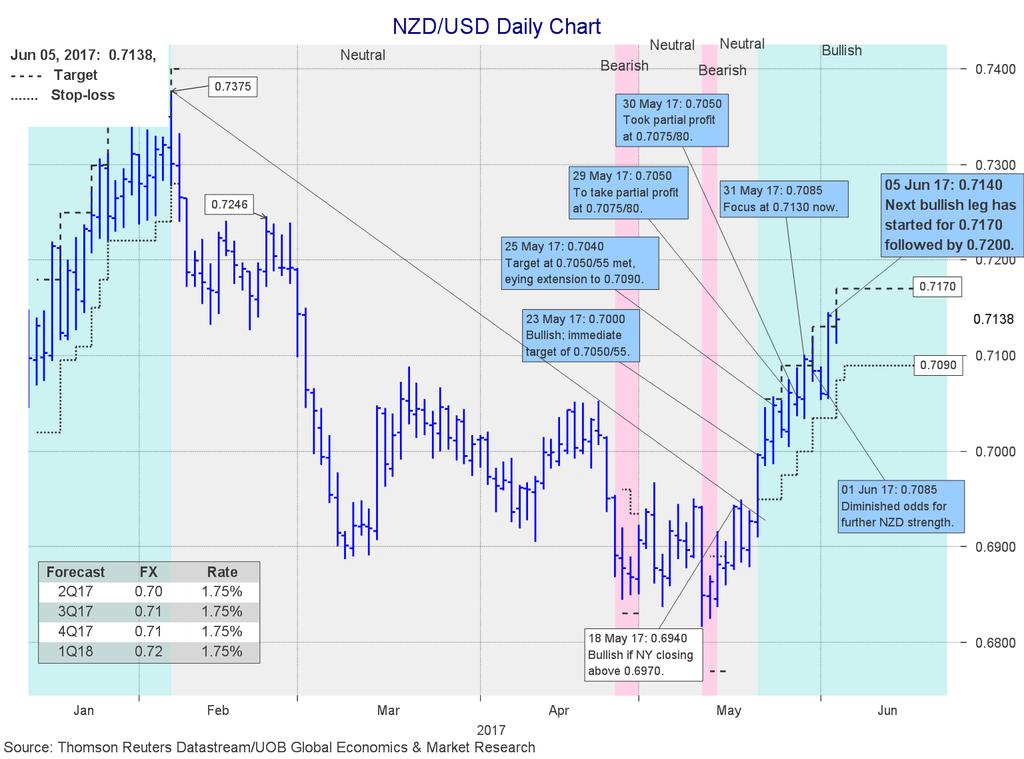 NZD/USD: 0.7130 New Zealand banks were closed in celebration of the Queen s Birthday and will reopen today.