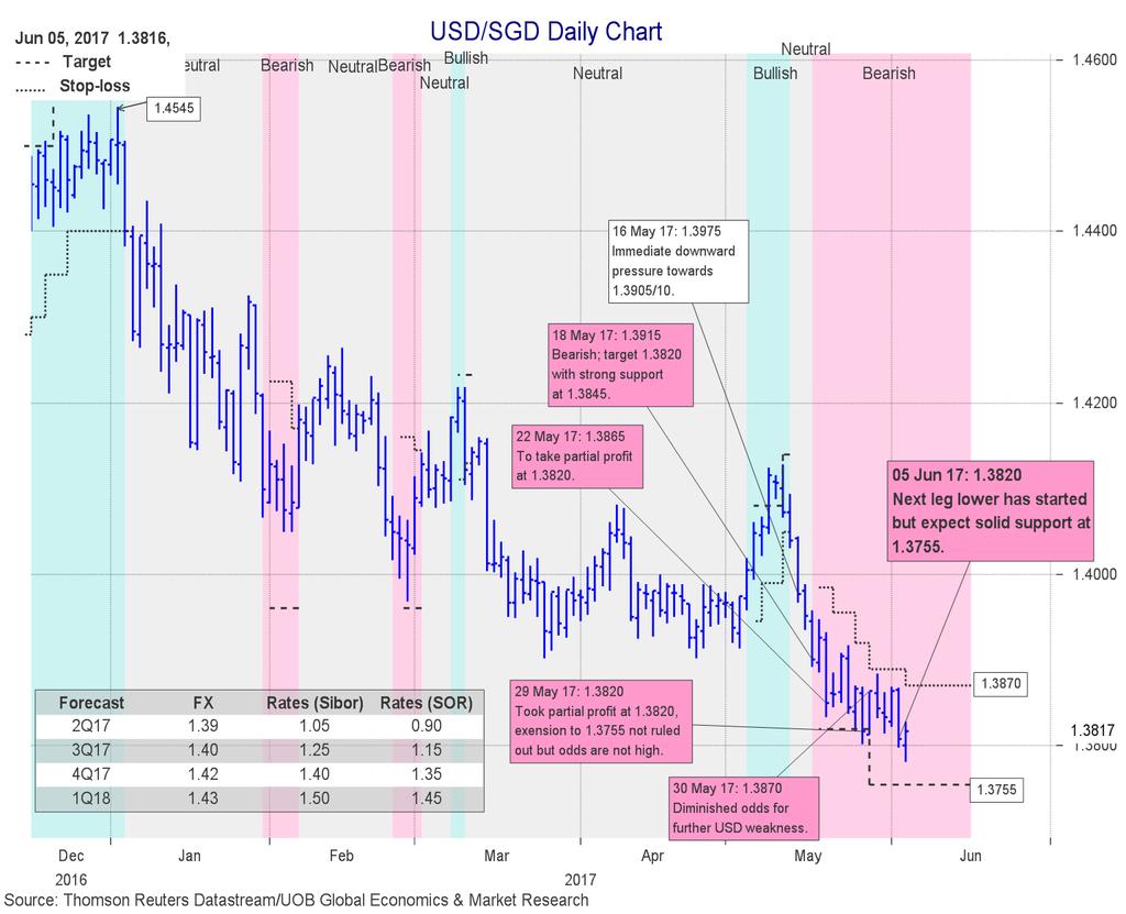 USD/SGD: 1.3820 USD/SGD pair weakened further in afternoon session before bouncing off from low of 1.3787, the lowest since October 2016. The pair settled at 1.3818 on Monday, 0.