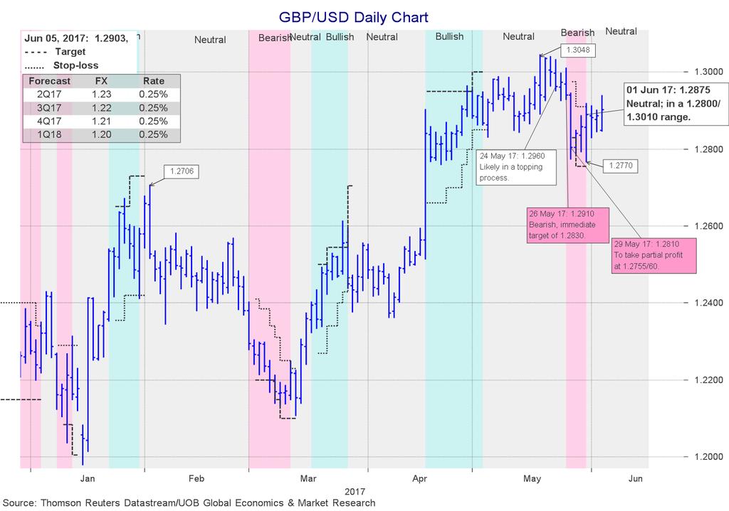 GBP/USD: 1.2905 GBP stabilized after an initial drop on Monday, but the poll situation is still unclear enough. The UK s Markit PMI servicessector index declined to 53.8 for May from 55.