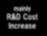 0 mainly R&D Cost Increase Operating Income w/o FX Effects 0.4 2 3.8 4.2 4.