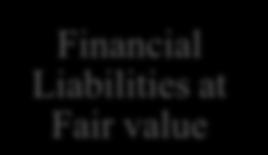 All financial assets, including derivatives, are recognized on the balance sheet under IFRS.
