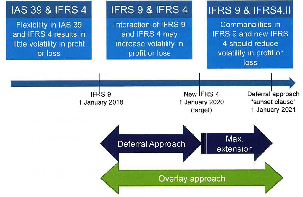 IFRS 9 and IFRS 4