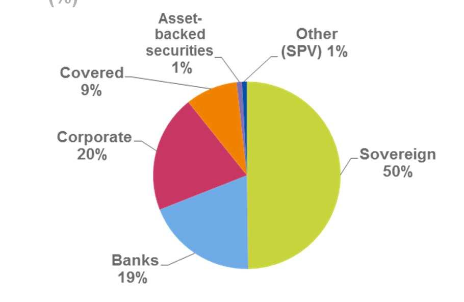 Defensive asset allocation CNP Assurances - Investor presentation September 2014 Total managed assets: 316 bn (%,
