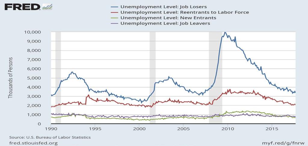 Economic Displacement Driving Unemployment Reasons for unemployment Note: Shaded areas represent recessions as determined by