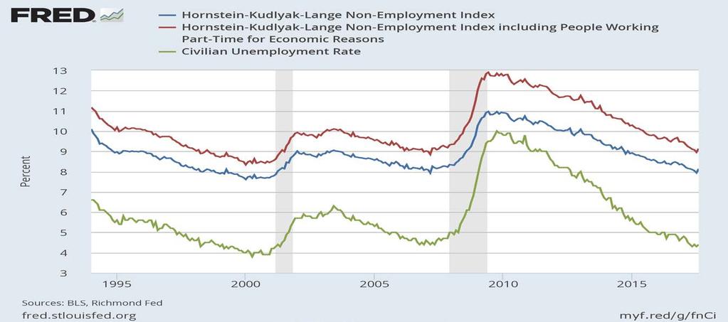 Slack Remains in Labor Market Fed Non-Employment Index Hornstein-Kudlyak-Lange non-employment index and civilian unemployment Note: Shaded areas represent recessions