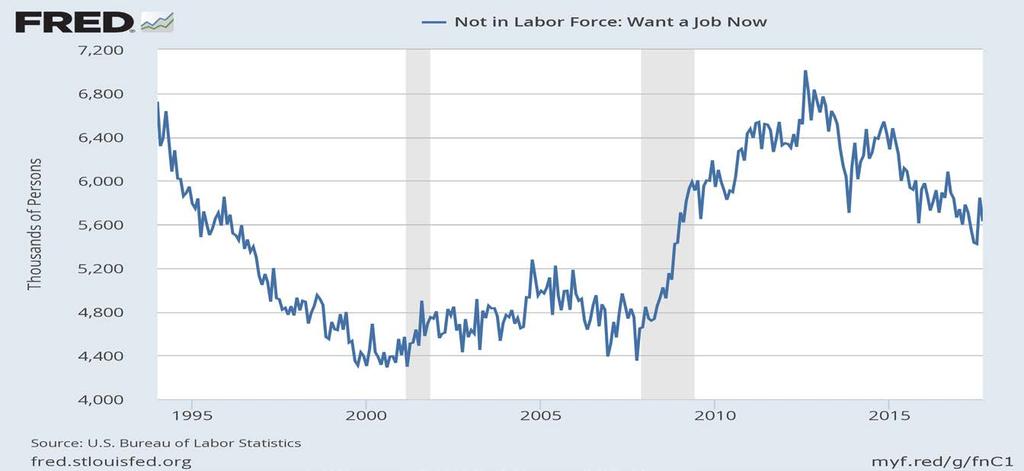Many People Still on Sidelines Wanting to Get in the Game Persons not in the labor force who want a job now Note: Shaded areas represent