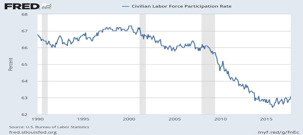 Declining Labor Force Participation Impacts GDP Labor force participation rate, 16 years and older Note: Shaded areas represent recessions