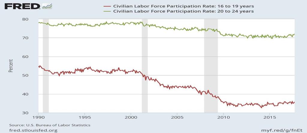 Declining Labor Force Participation Among Young Workers Impacts Growth Labor force participation rates of selected age groups Note: Shaded areas