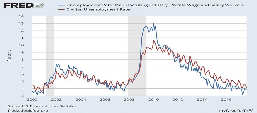 Manufacturing Unemployment Rate Below Overall Civilian Unemployment Rate Manufacturing and civilian unemployment rates Note: Shaded areas represent