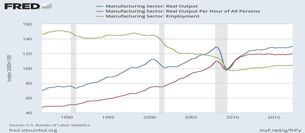 Manufacturing Long-Term Trends: Increasing Output and Declining Employment Manufacturing output, productivity and employment Note: Shaded areas represent recessions as