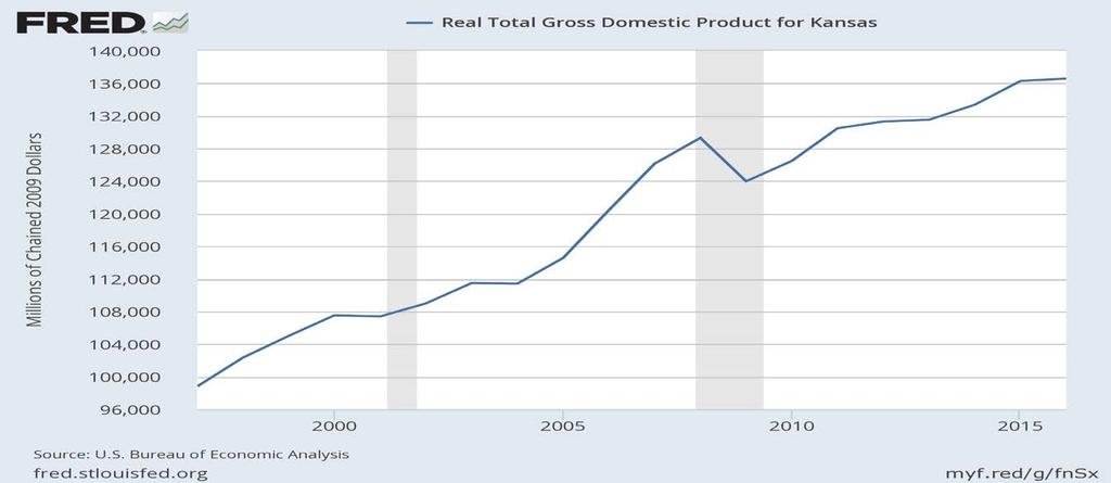 Kansas GDP Upward Trend Sl