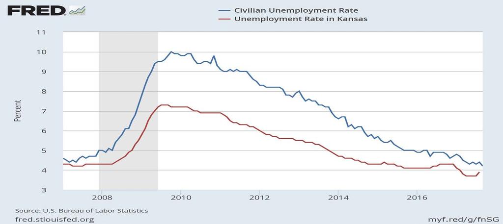 Kansas Unemployment Below U.S.