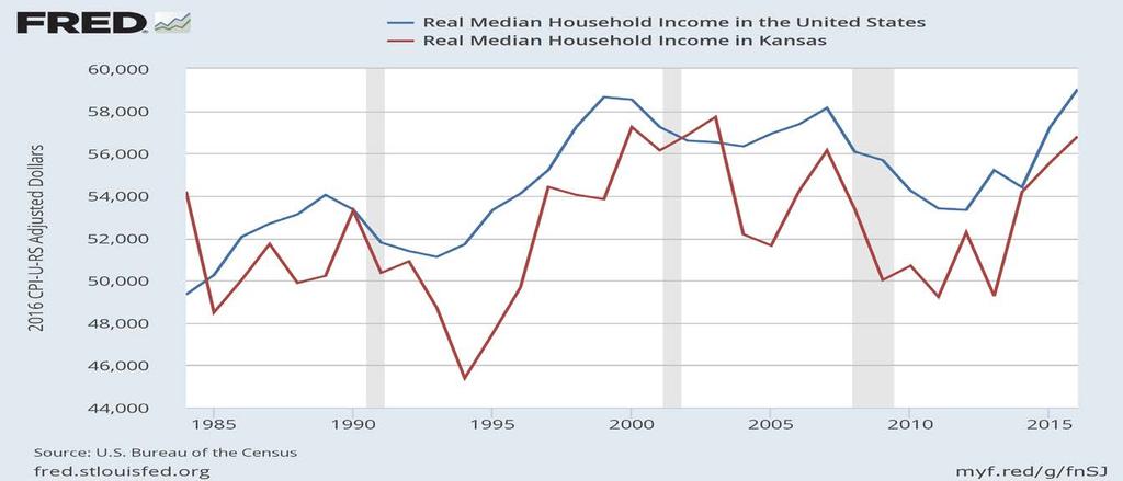 Kansas Median Household Income Below, More Variable Than U.S.