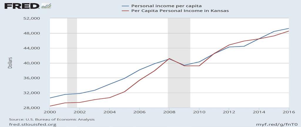 Kansas Per Capita Income Trending Tight to U.S.
