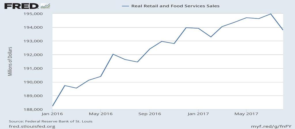 Retail Sales Trending Up, Bumpy Since Jan.