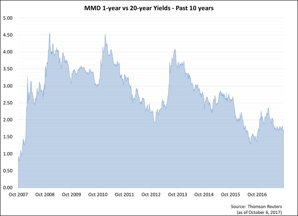 Muni Market Volatility