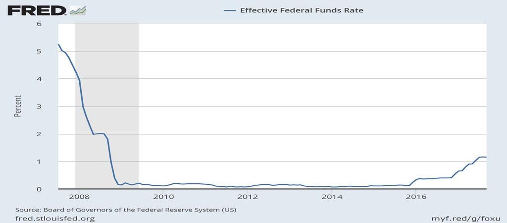 Fed Left Federal Funds Rate Unchanged September 2017 Effective federal funds rate Note: Shaded areas represent recessions