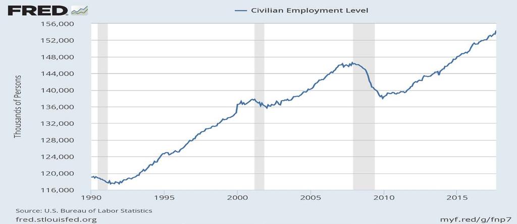 Continued Growth in Overall Employment Civilian employment Note: Shaded areas represent recessions as determined by the