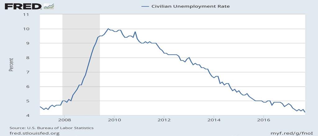 Steady Decline in Overall Unemployment Civilian unemployment rate Note: Shaded areas represent recessions as determined by