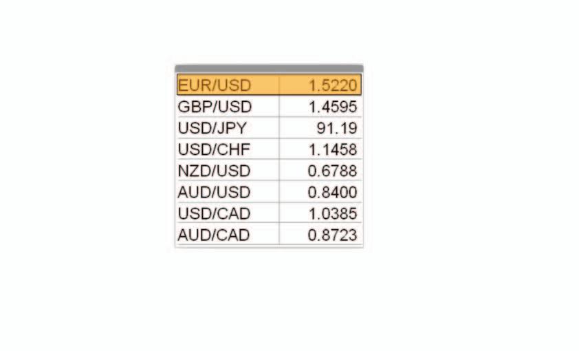 The exchange rate is the price of one unit of the base currency in terms of the counter currency. Let's take a look at the Euro against the USD: One Euro is equal to 1.5220 USD.
