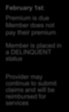 March 1st: Premium is due Member does not pay their premium