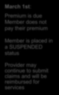 1st: Premium is due Member does not pay their premium Member is