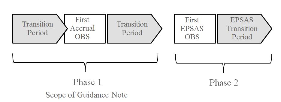 Figure 1: Scope of the guidance note The guidance is focussed on supporting the production of general purpose financial statements of public sector entities, moving towards accrual basis of