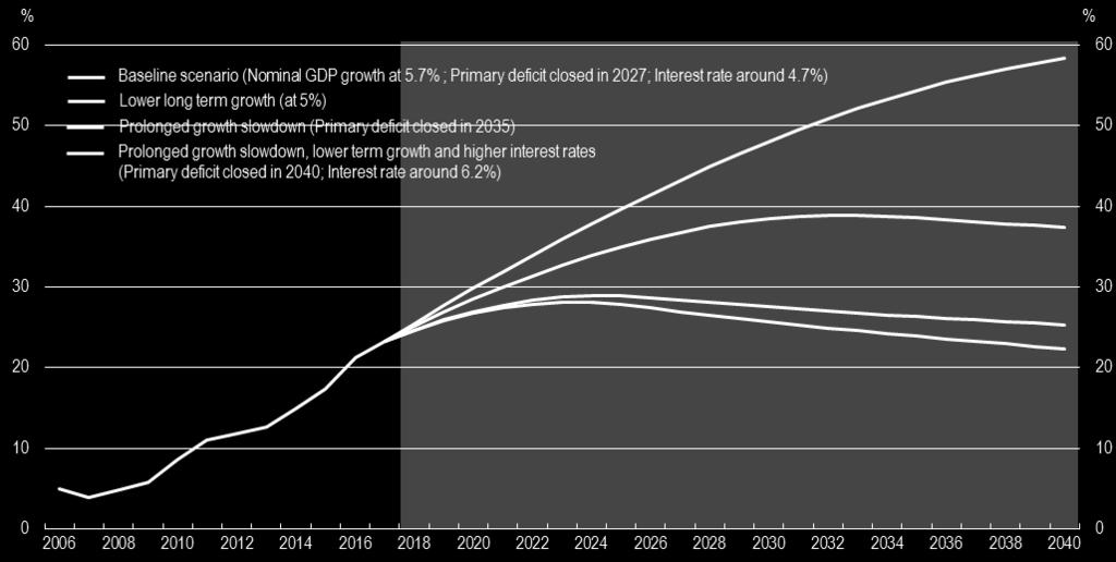 Inclusiveness needs high growth and higher fiscal revenues Debt simulations (per cent of GDP) Source: OECD