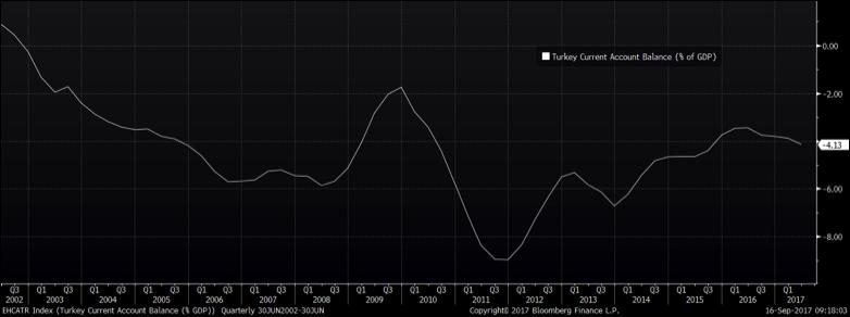 Exhibit 3: Turkey Current Account Balance Source: Bloomberg Exhibit 4: Poland Consumer Price Index Inflation
