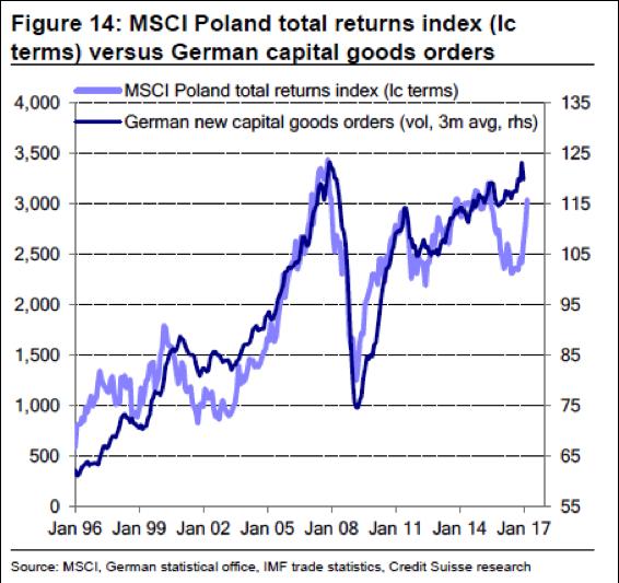 Exhibit 5: MSCI Poland Index vs.