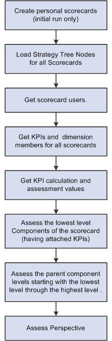 Chapter 6 Processing KPIs and Scorecards dimension members for all scorecards, getting KPI calculation and assessment values, assessing the lowest level scorecard components, assessing the parent