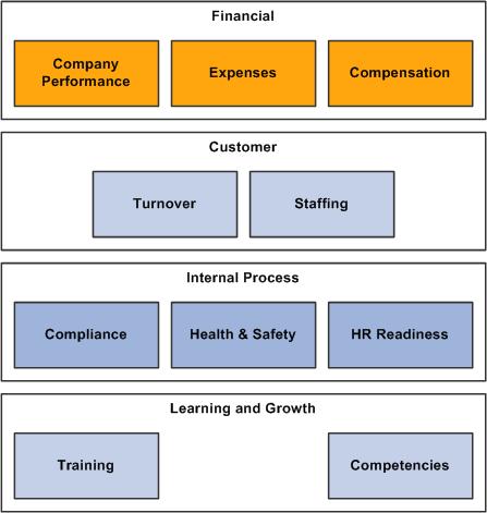 Using Workforce Scorecard Chapter 9 The following illustration is an example of critical success factors for a workforce scorecard: Image: Workforce Scorecard critical success factors Workforce