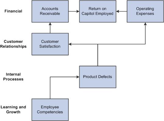 Chapter 2 Understanding PeopleSoft Scorecard The following diagram shows an example of how objectives and measures link with cause and effect relationships: Image: Cause and effect example Cause and