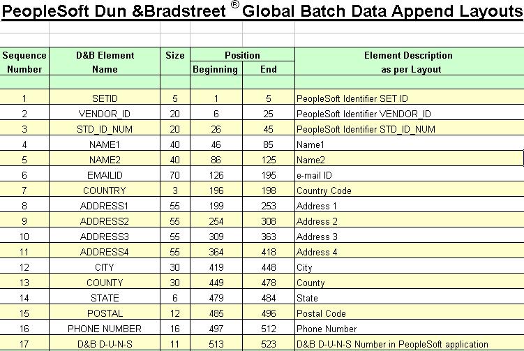 Using Supplier Rating System Scorecard Chapter 12 This table lists the PeopleSoft files that are used along with the Dun & Bradstreet fields.