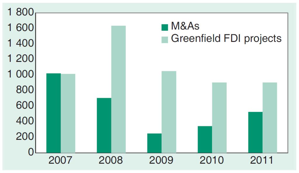 Greenfield remains dominant, but M&As drive 2011 growth Cross-border M&A