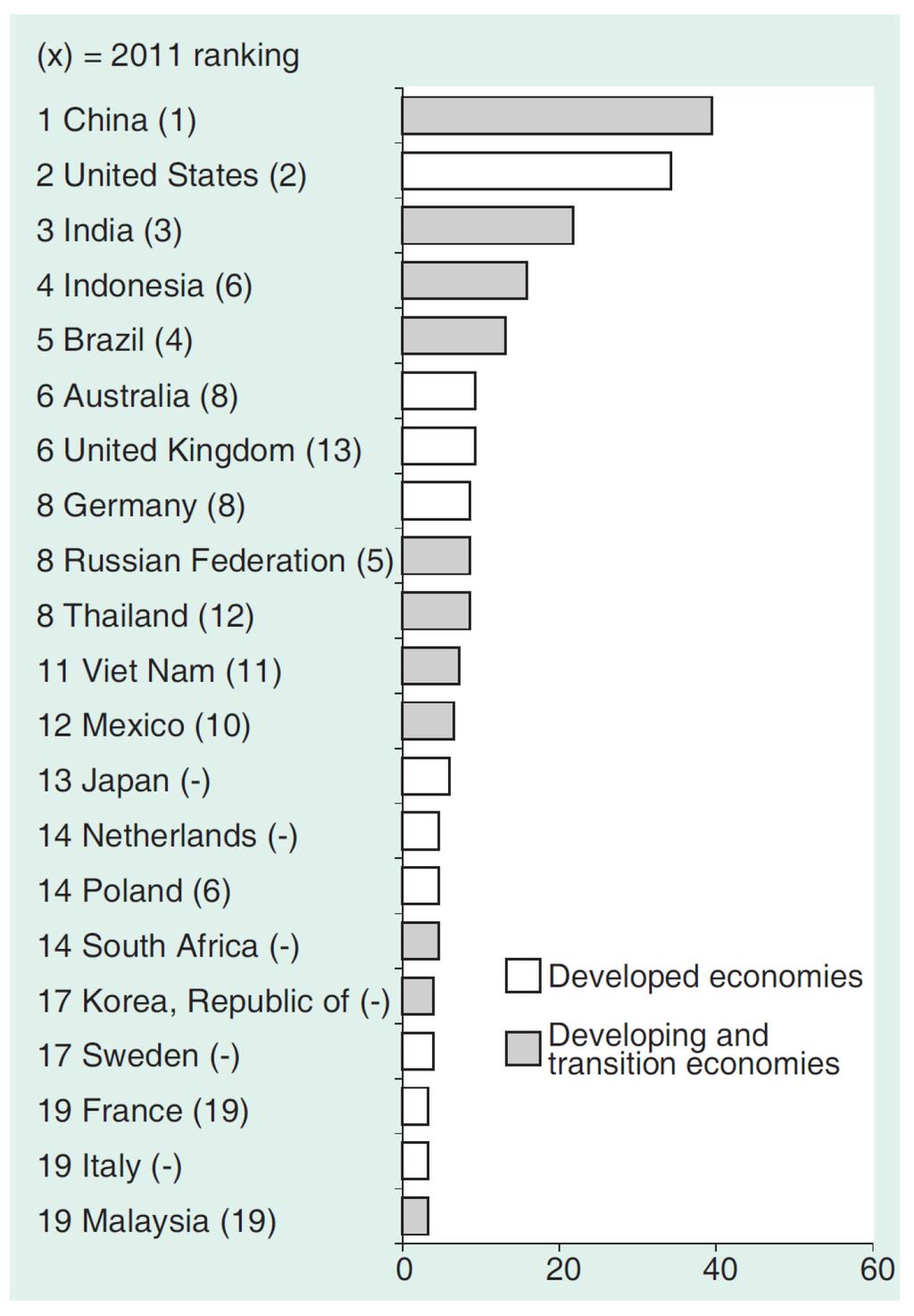Developing and transition economies dominate TNCs top prospective investment destinations TNCs top 20
