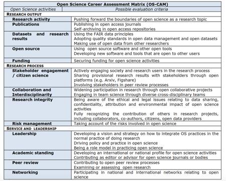 Ope Sciece Career Assessmet Matrix (OS-CAM)