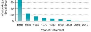 Figure 6-5 Private Rates of Return on Social Security Contributions, by Year of Retirement Copyright 2008 Pearson Addison Wesley. All rights reserved.