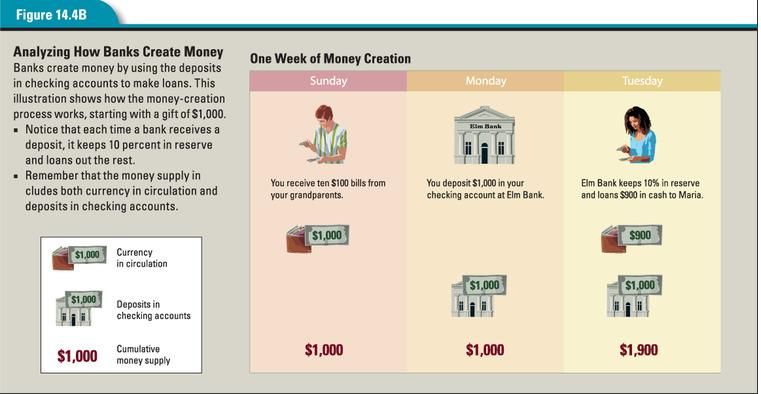How Banks Create and Destroy Money To understand how the Fed regulates the money supply, we need to look at how banks create or destroy money.