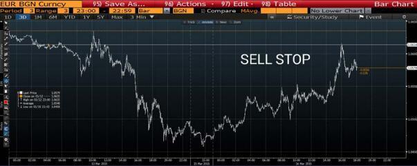 Sell Stop is an order to sell an asset when the price